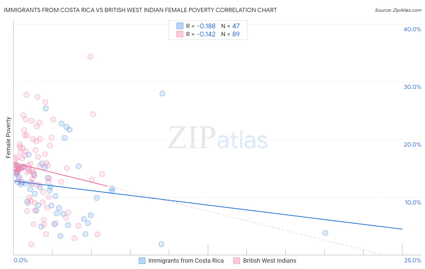 Immigrants from Costa Rica vs British West Indian Female Poverty