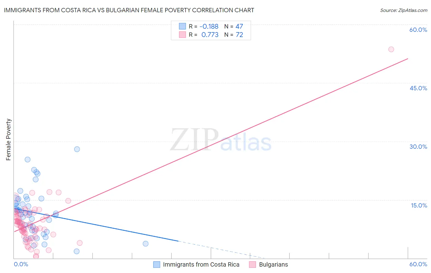 Immigrants from Costa Rica vs Bulgarian Female Poverty
