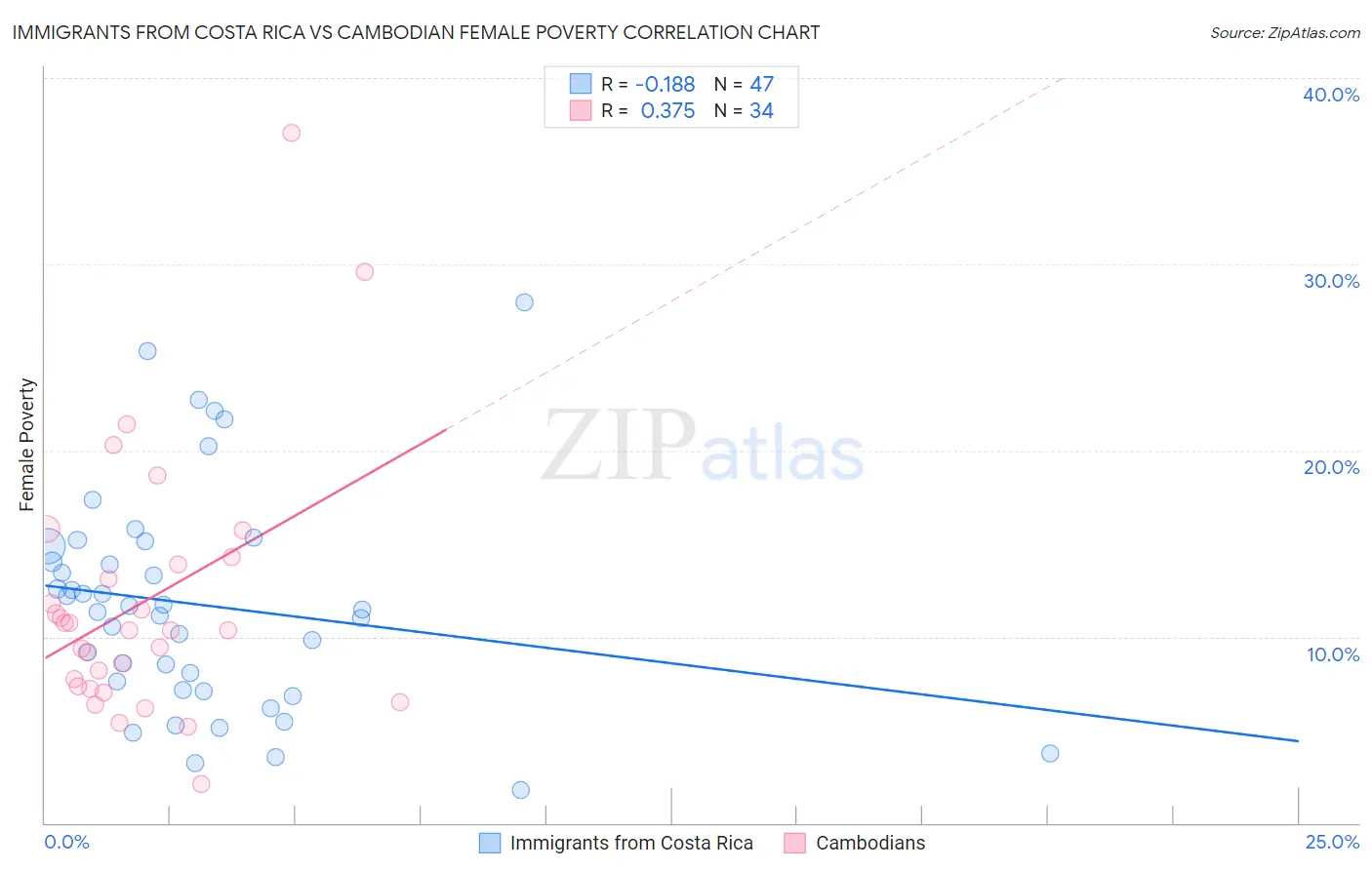 Immigrants from Costa Rica vs Cambodian Female Poverty