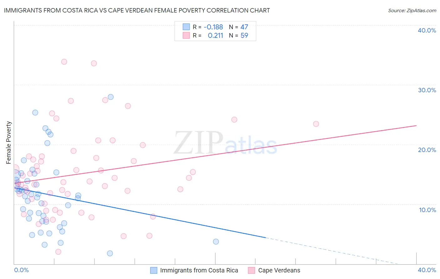 Immigrants from Costa Rica vs Cape Verdean Female Poverty