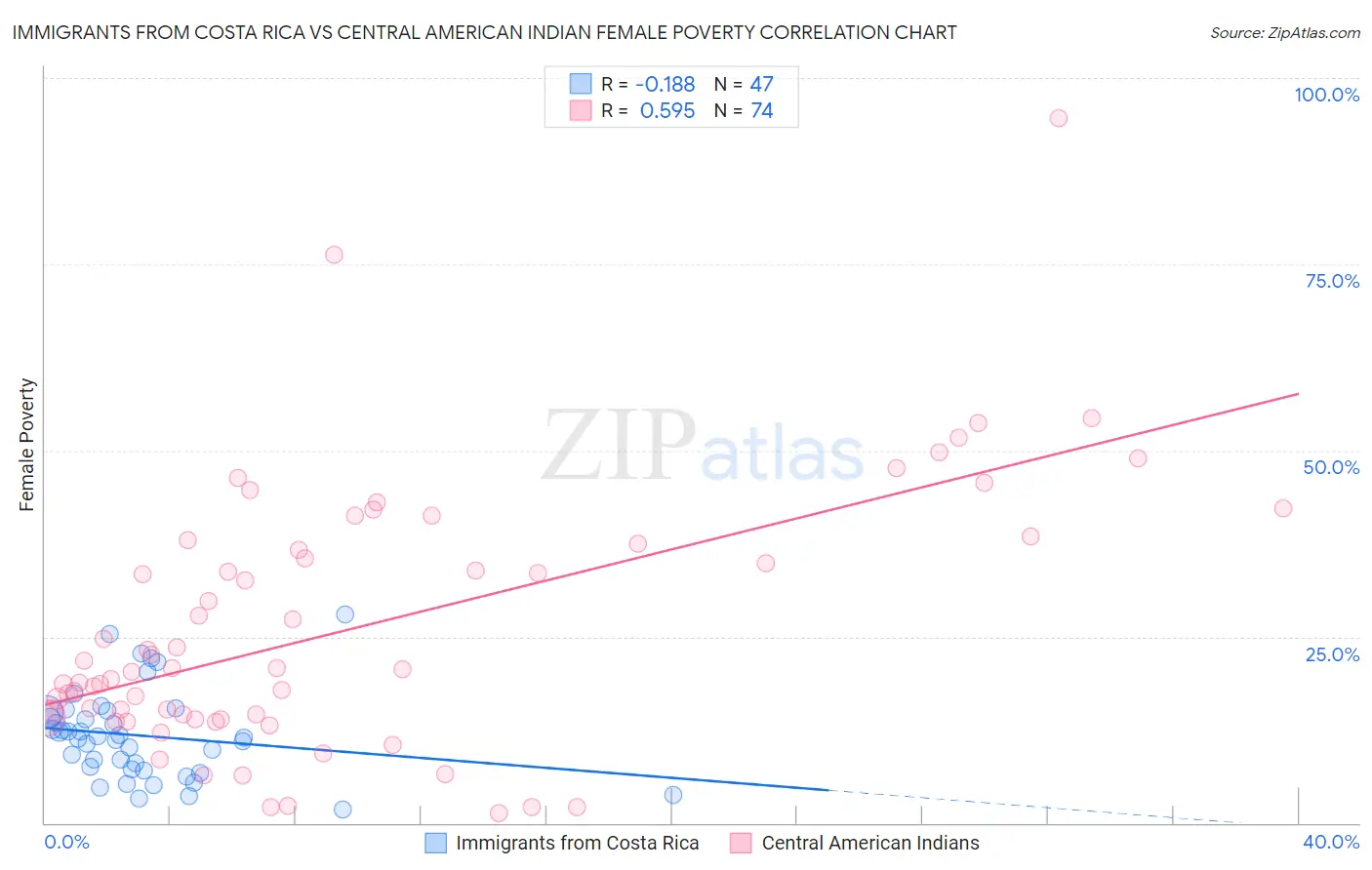 Immigrants from Costa Rica vs Central American Indian Female Poverty