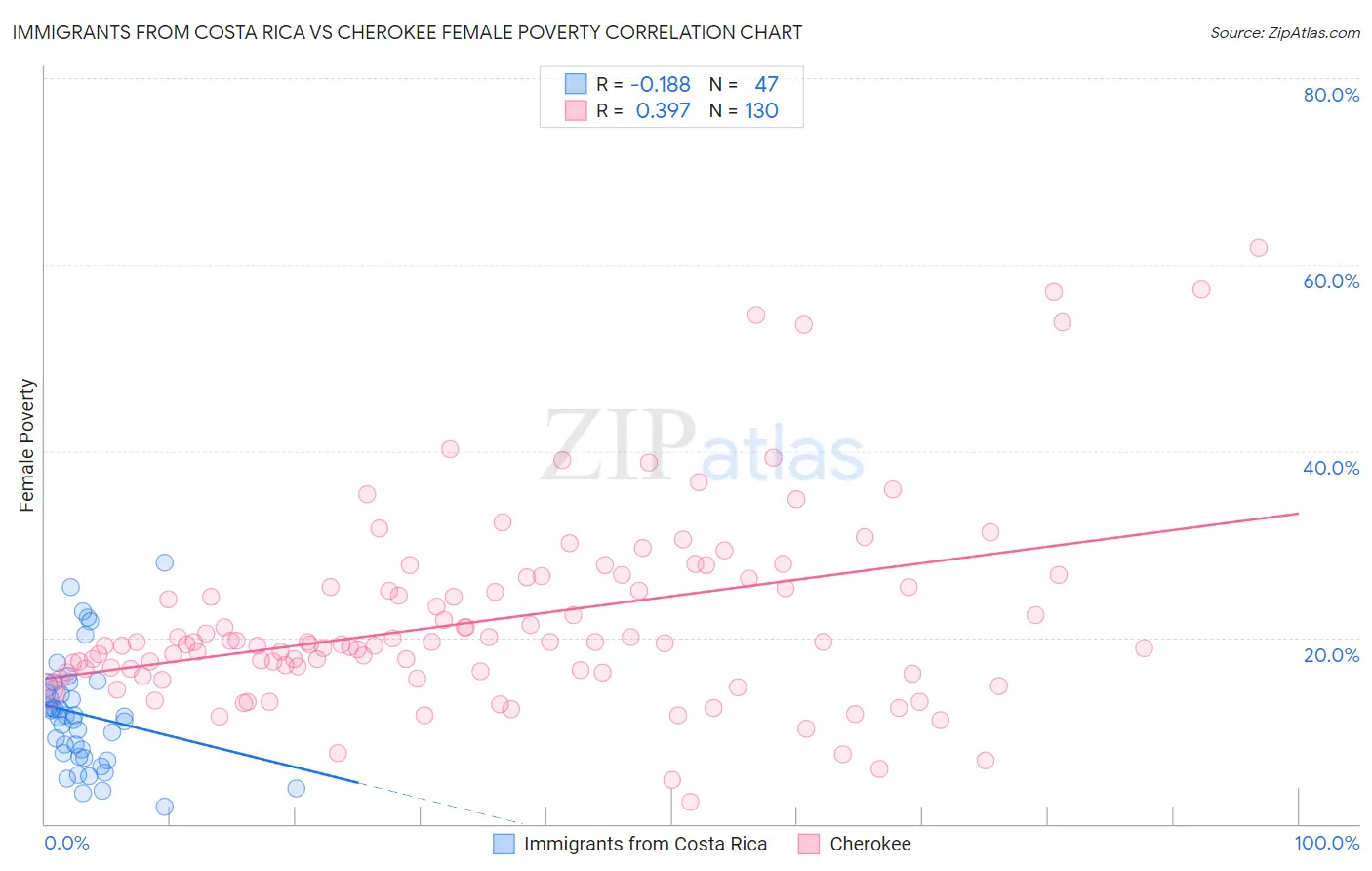 Immigrants from Costa Rica vs Cherokee Female Poverty