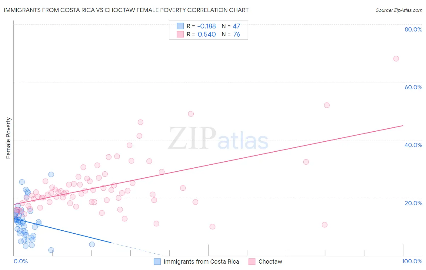 Immigrants from Costa Rica vs Choctaw Female Poverty