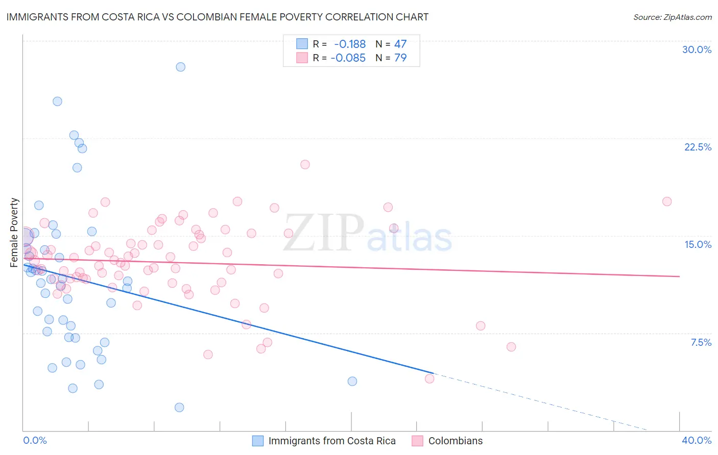 Immigrants from Costa Rica vs Colombian Female Poverty