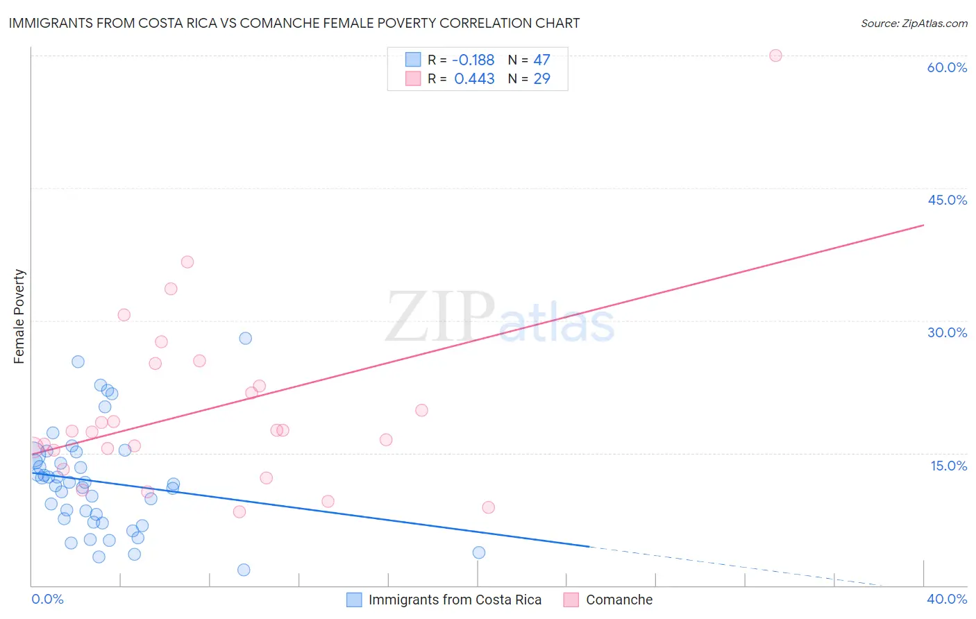 Immigrants from Costa Rica vs Comanche Female Poverty