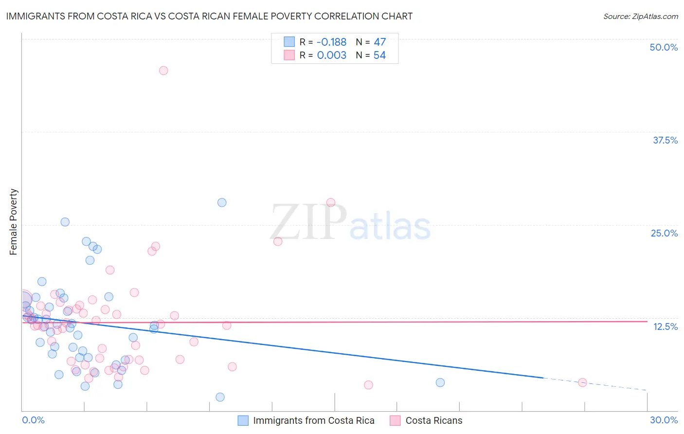 Immigrants from Costa Rica vs Costa Rican Female Poverty