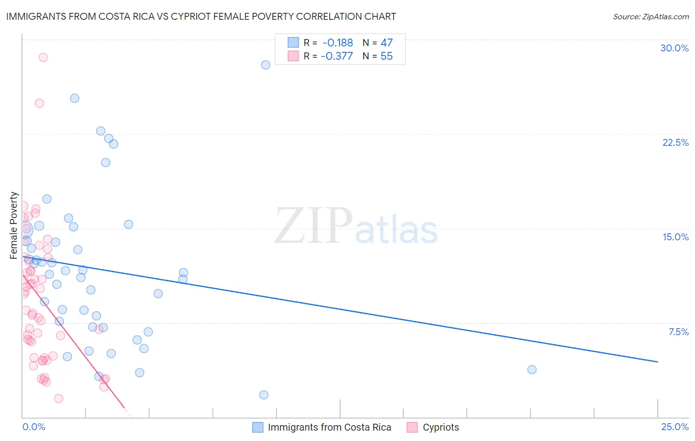 Immigrants from Costa Rica vs Cypriot Female Poverty