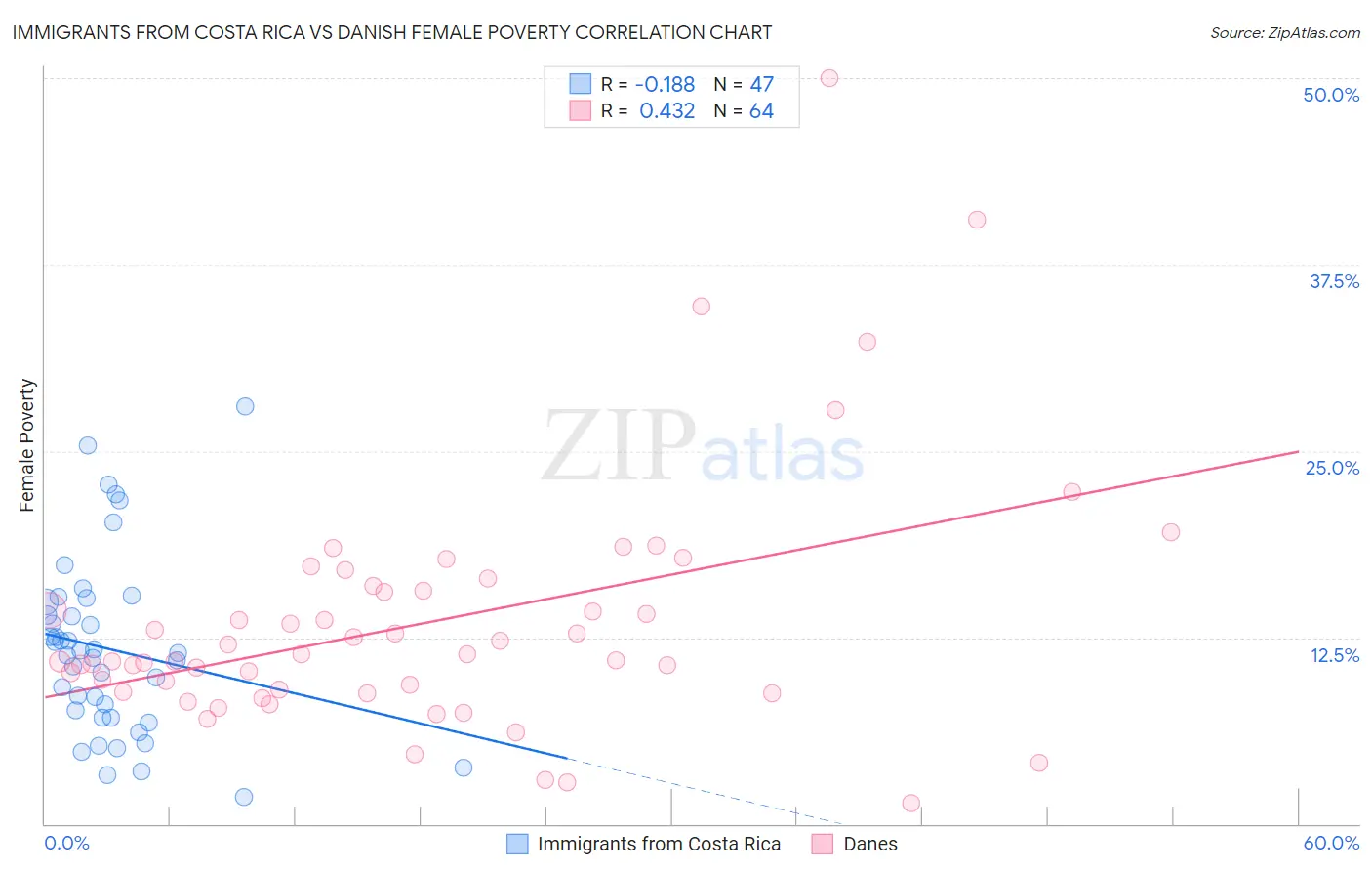 Immigrants from Costa Rica vs Danish Female Poverty