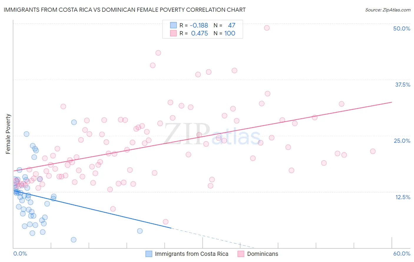 Immigrants from Costa Rica vs Dominican Female Poverty