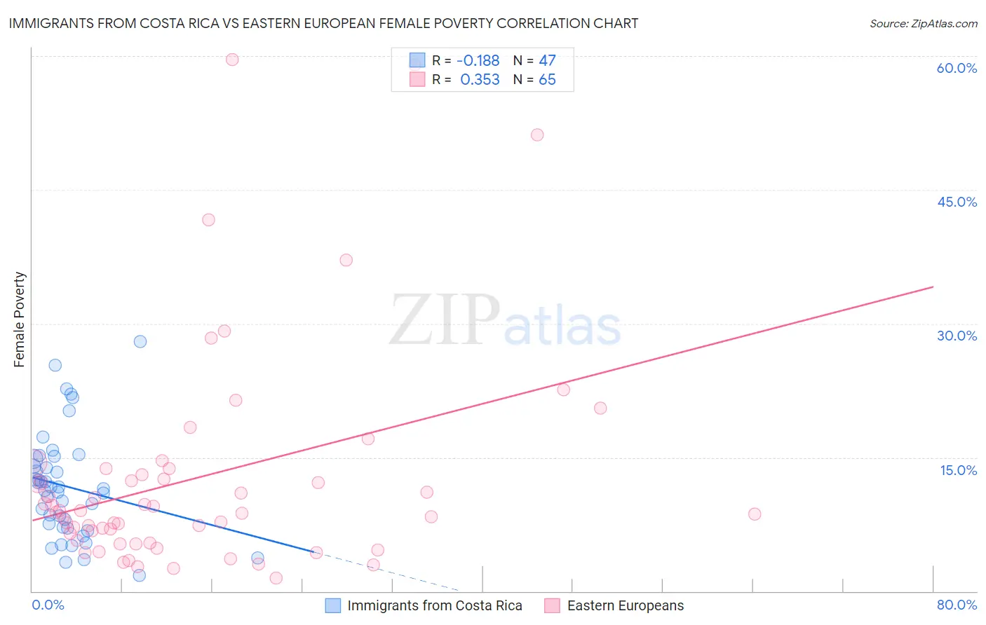 Immigrants from Costa Rica vs Eastern European Female Poverty