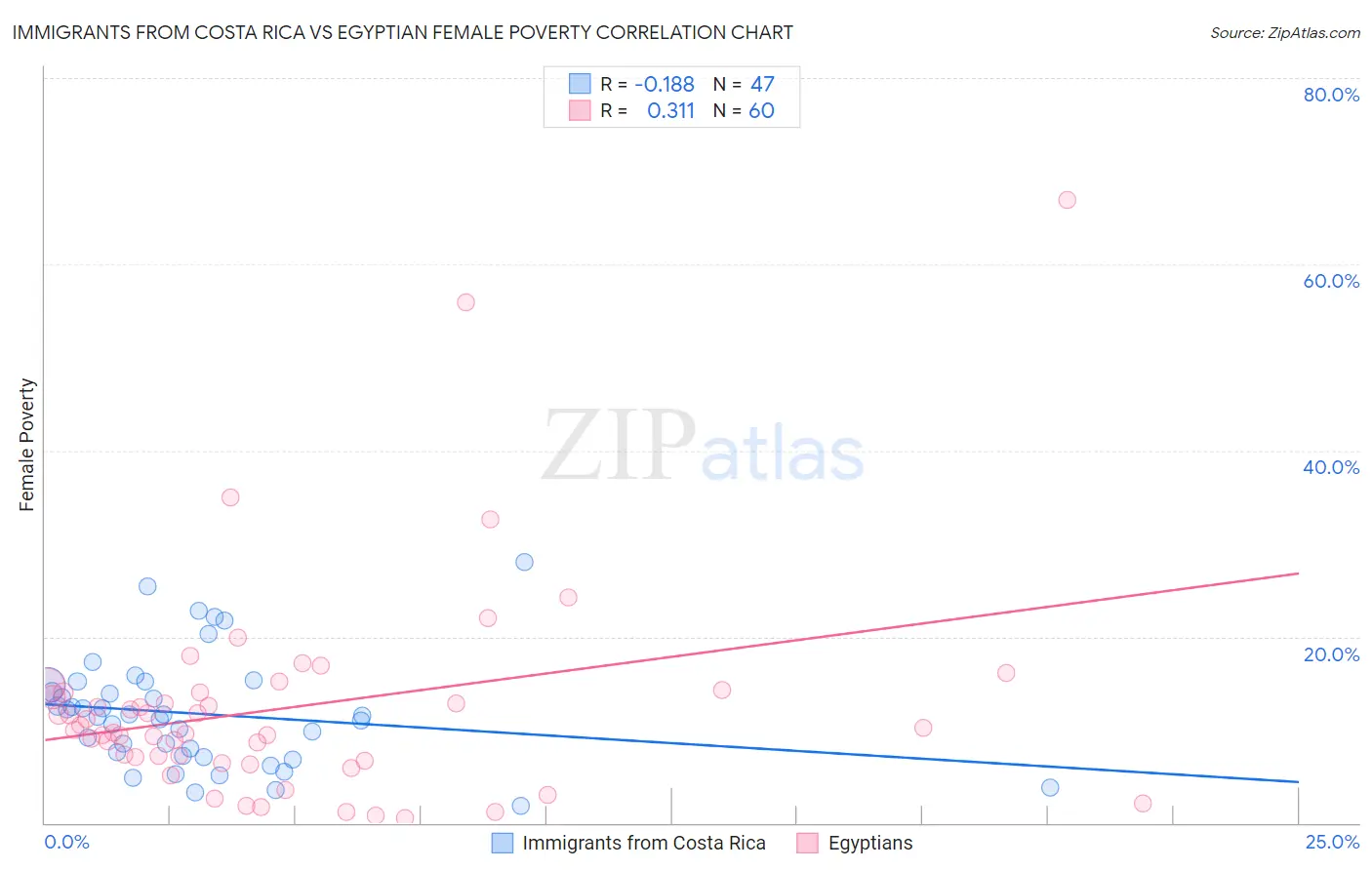 Immigrants from Costa Rica vs Egyptian Female Poverty