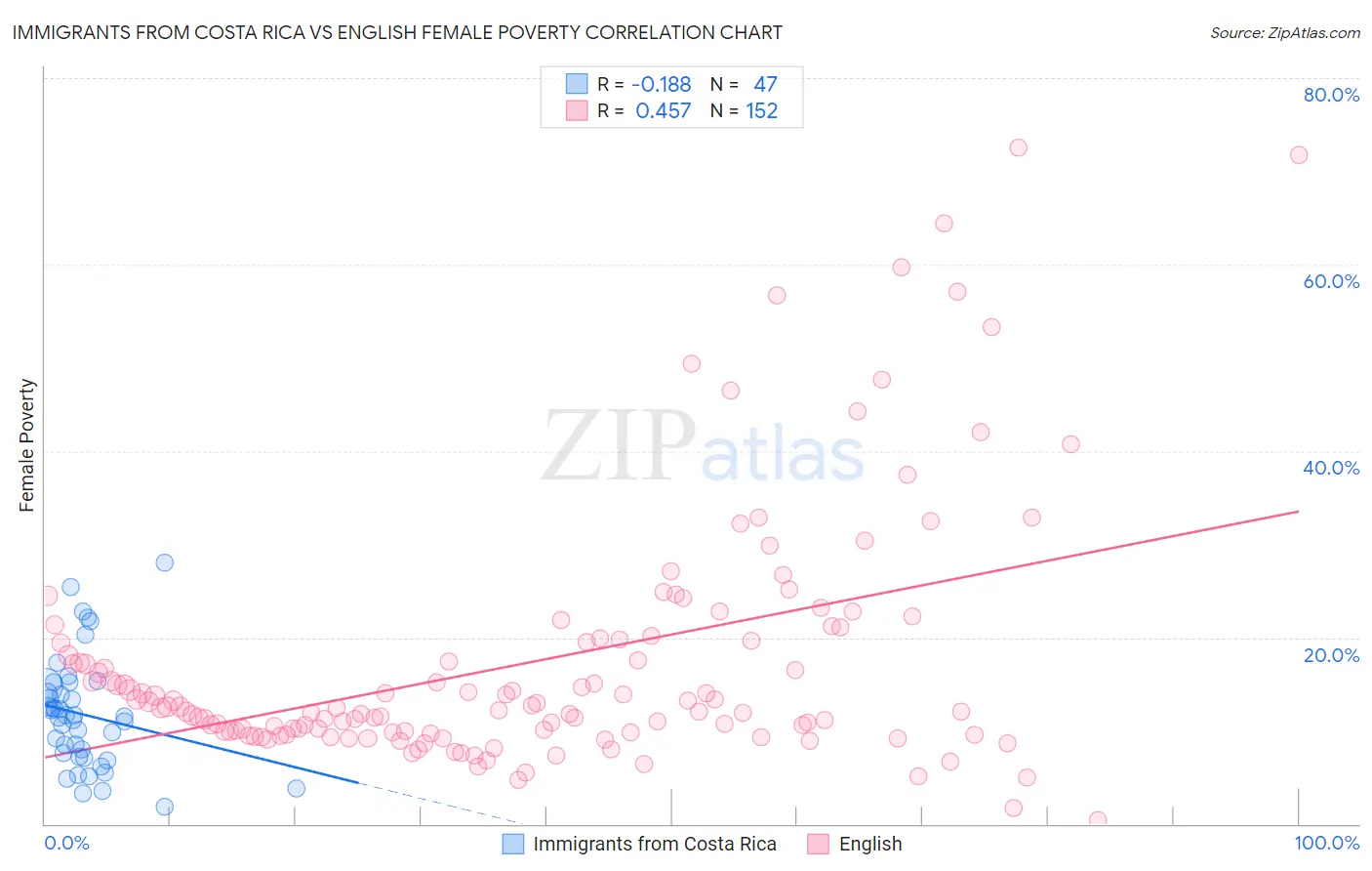 Immigrants from Costa Rica vs English Female Poverty