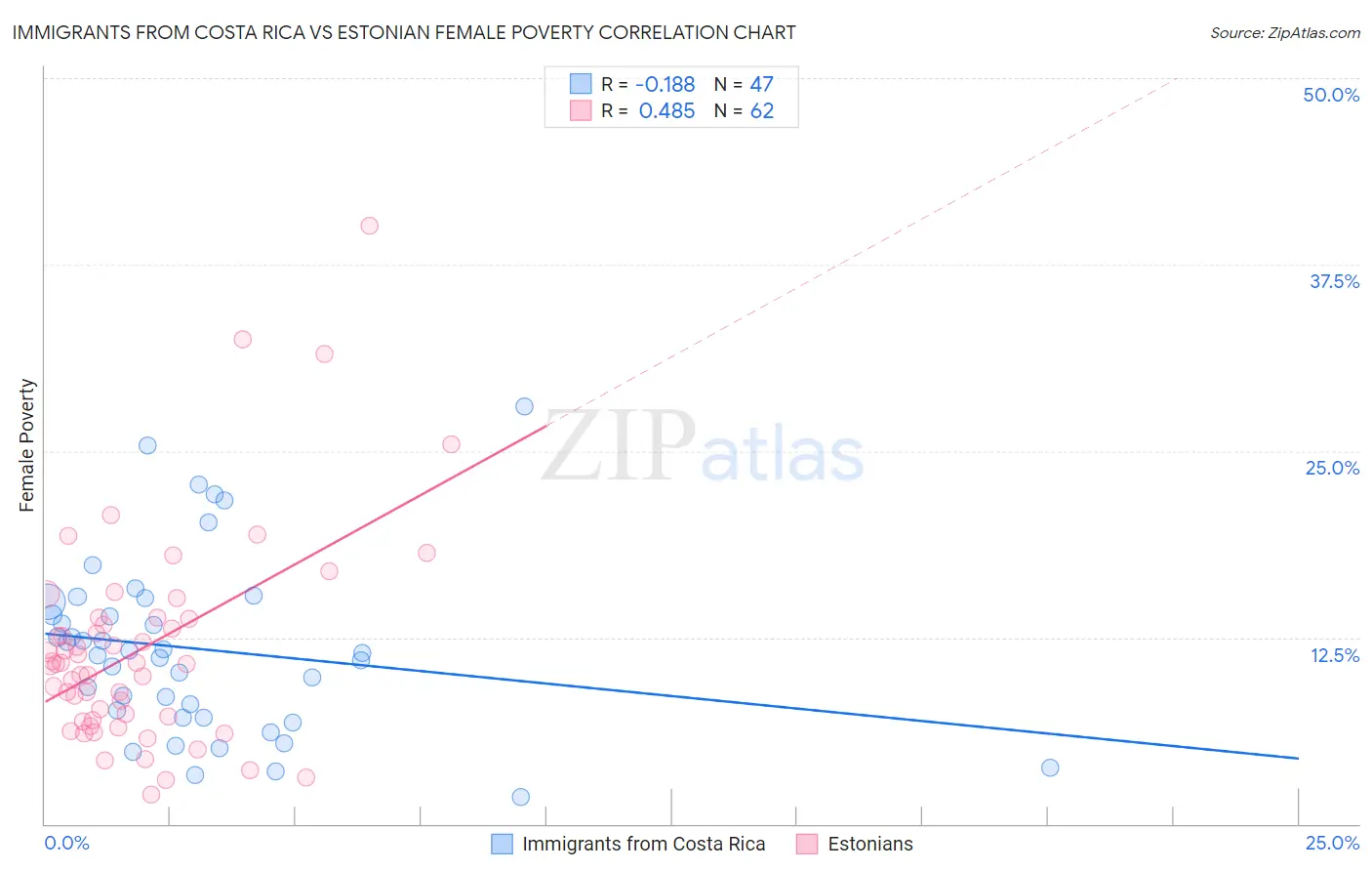 Immigrants from Costa Rica vs Estonian Female Poverty