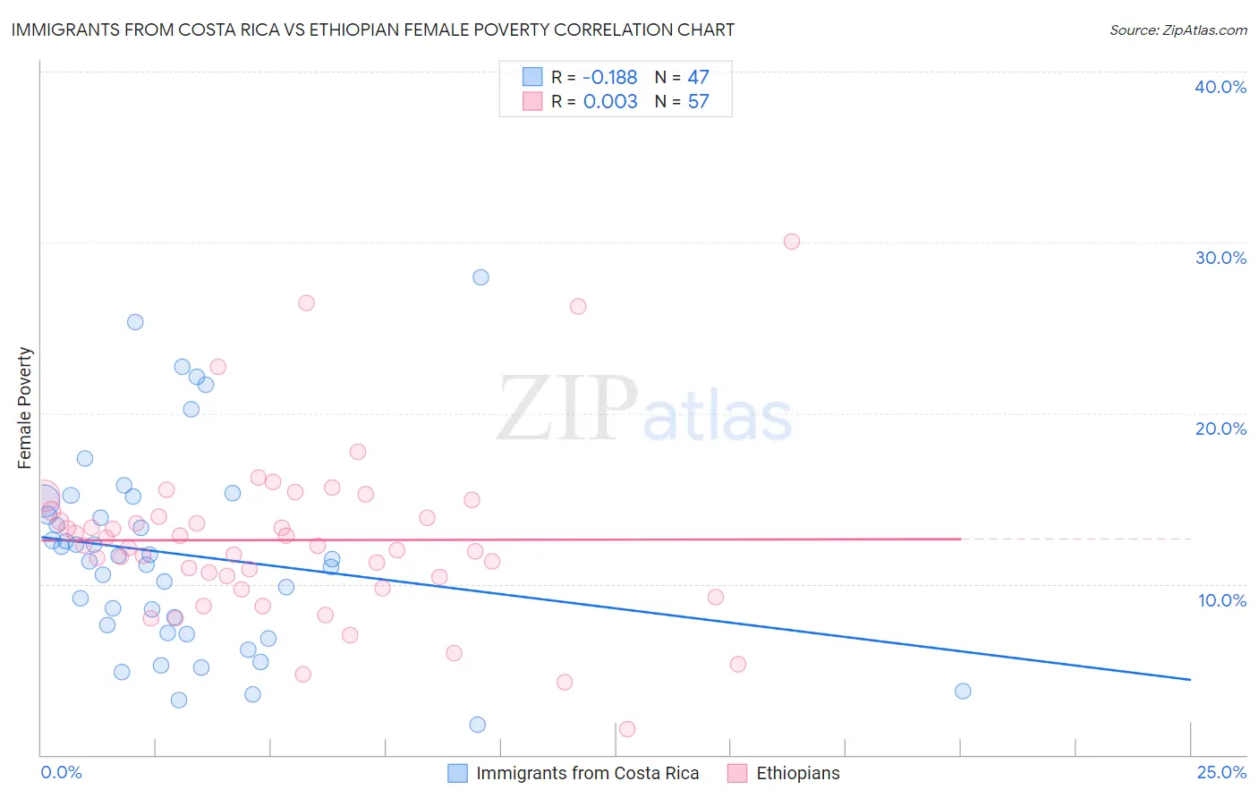 Immigrants from Costa Rica vs Ethiopian Female Poverty