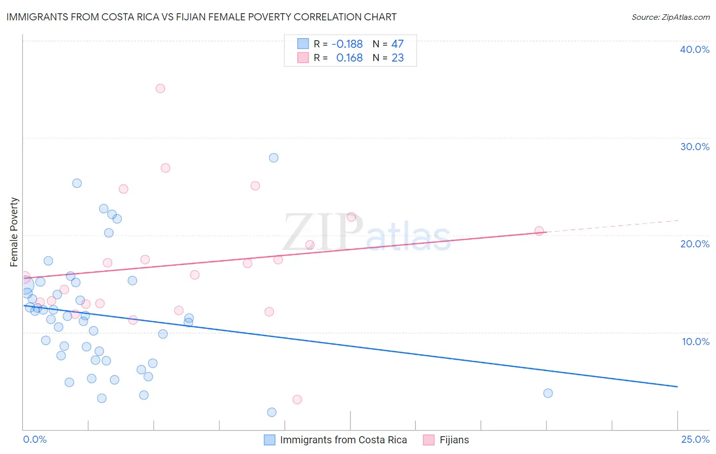 Immigrants from Costa Rica vs Fijian Female Poverty