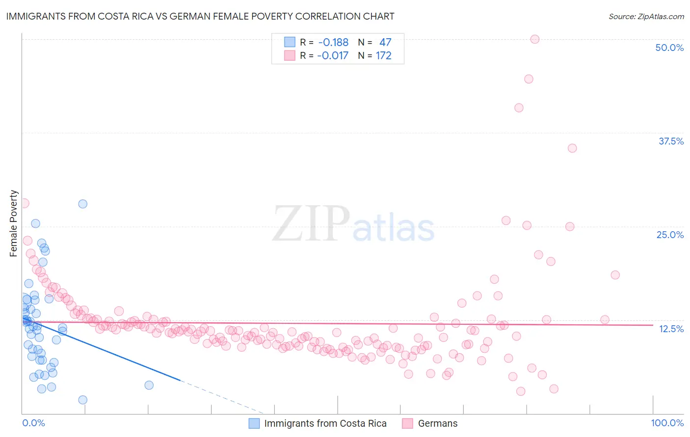 Immigrants from Costa Rica vs German Female Poverty