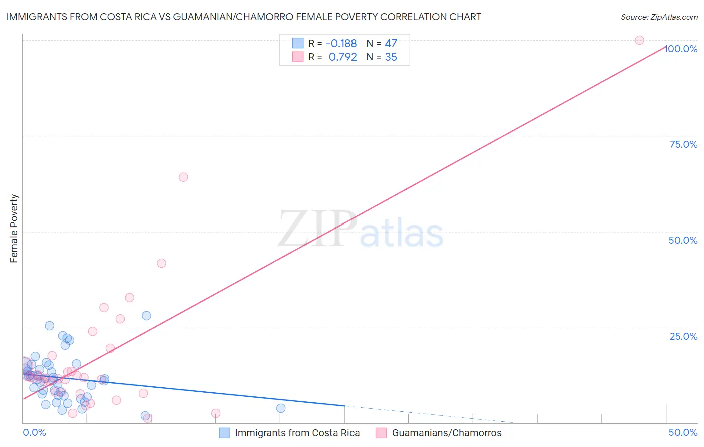 Immigrants from Costa Rica vs Guamanian/Chamorro Female Poverty