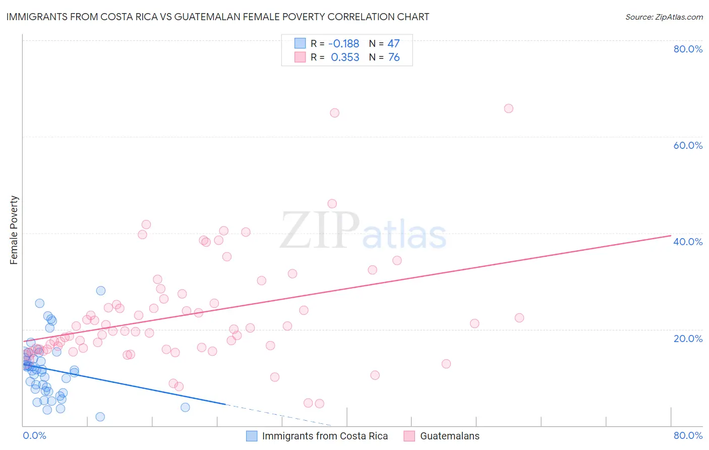 Immigrants from Costa Rica vs Guatemalan Female Poverty