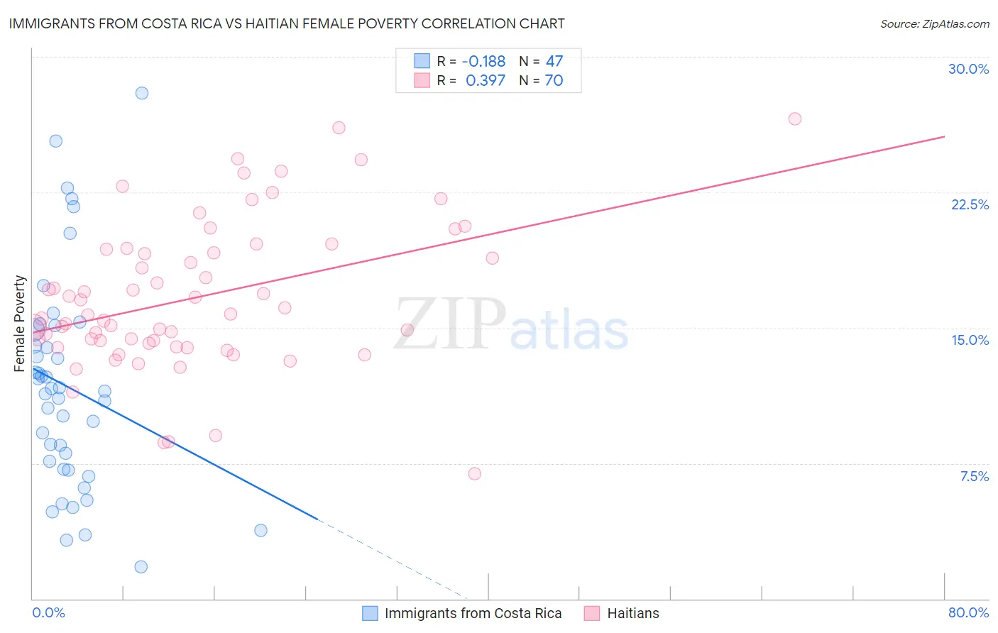 Immigrants from Costa Rica vs Haitian Female Poverty