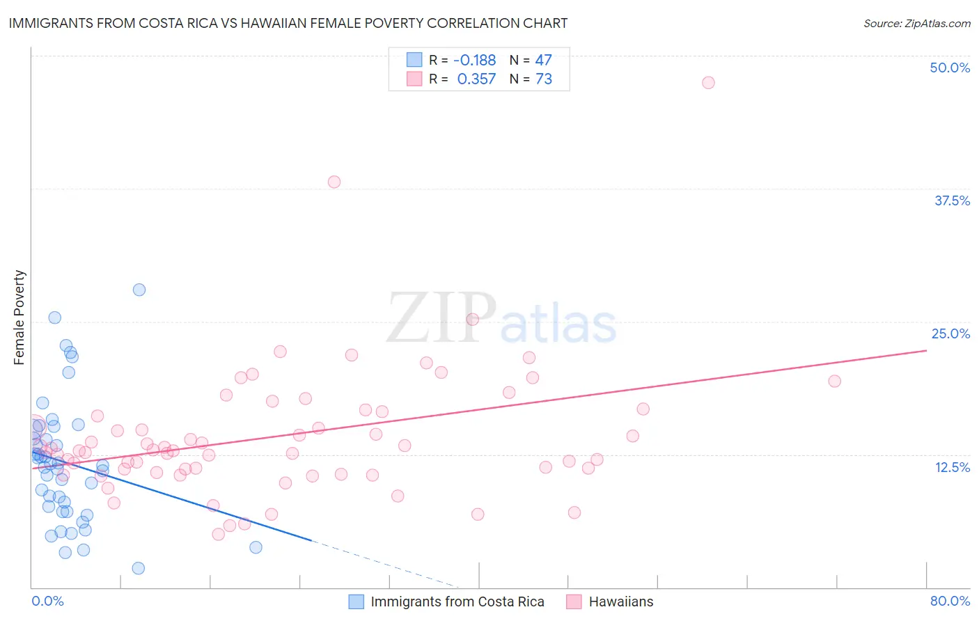 Immigrants from Costa Rica vs Hawaiian Female Poverty