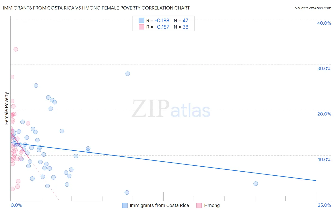 Immigrants from Costa Rica vs Hmong Female Poverty