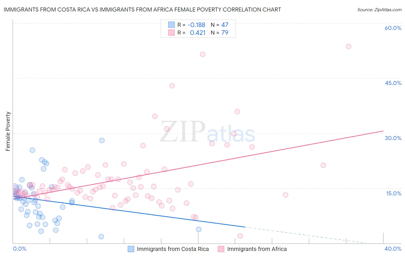 Immigrants from Costa Rica vs Immigrants from Africa Female Poverty