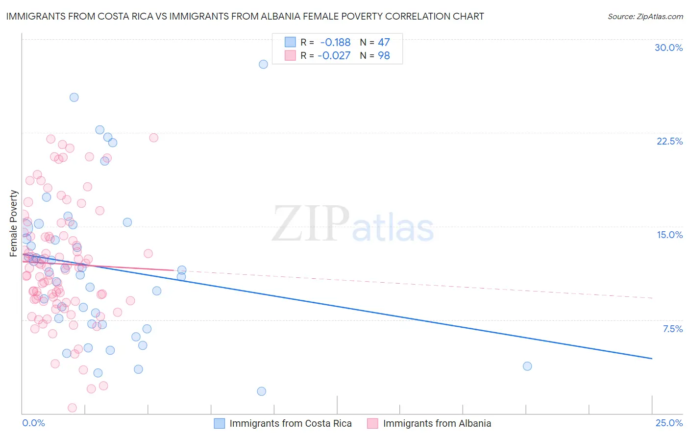 Immigrants from Costa Rica vs Immigrants from Albania Female Poverty