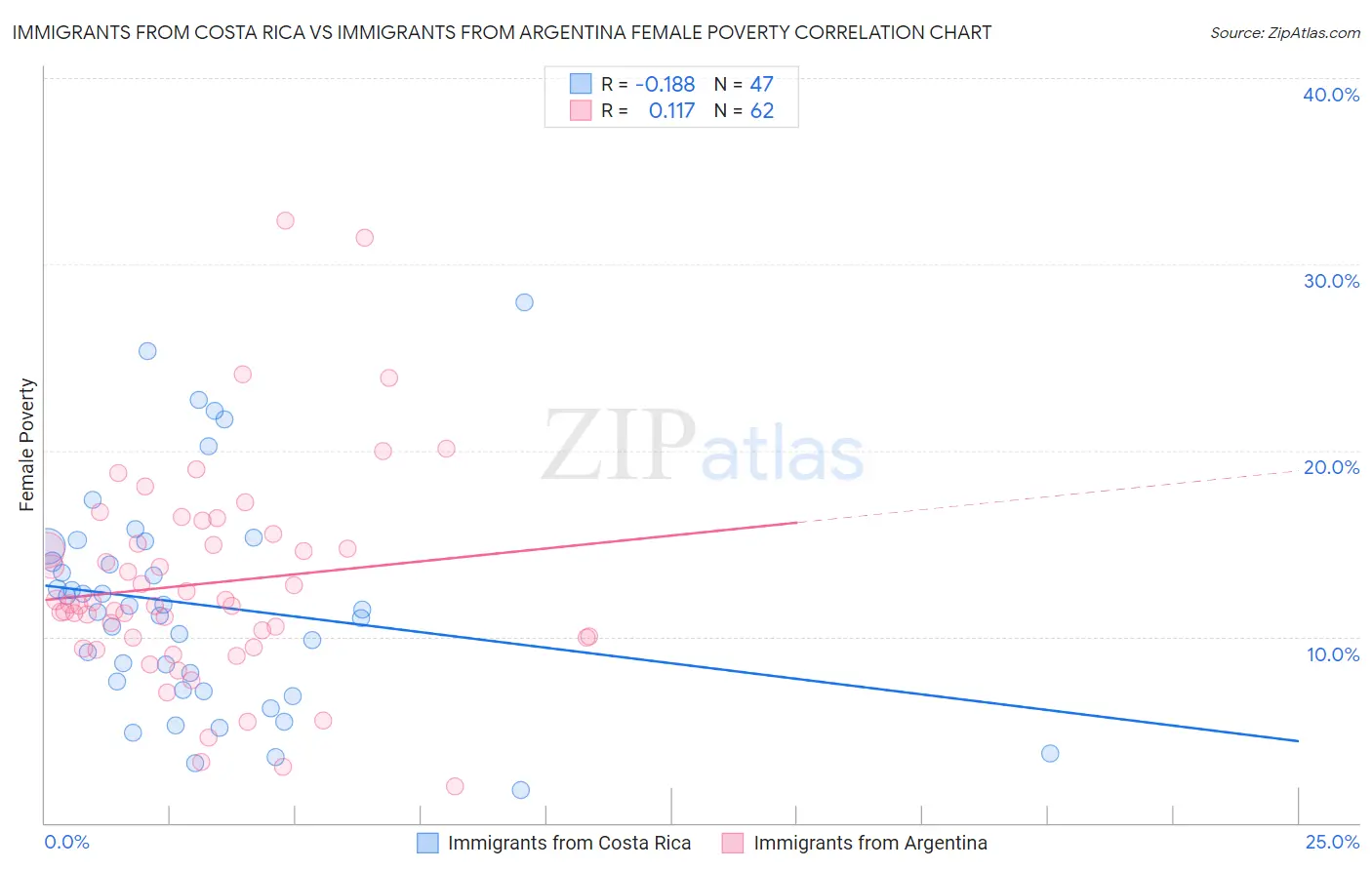 Immigrants from Costa Rica vs Immigrants from Argentina Female Poverty