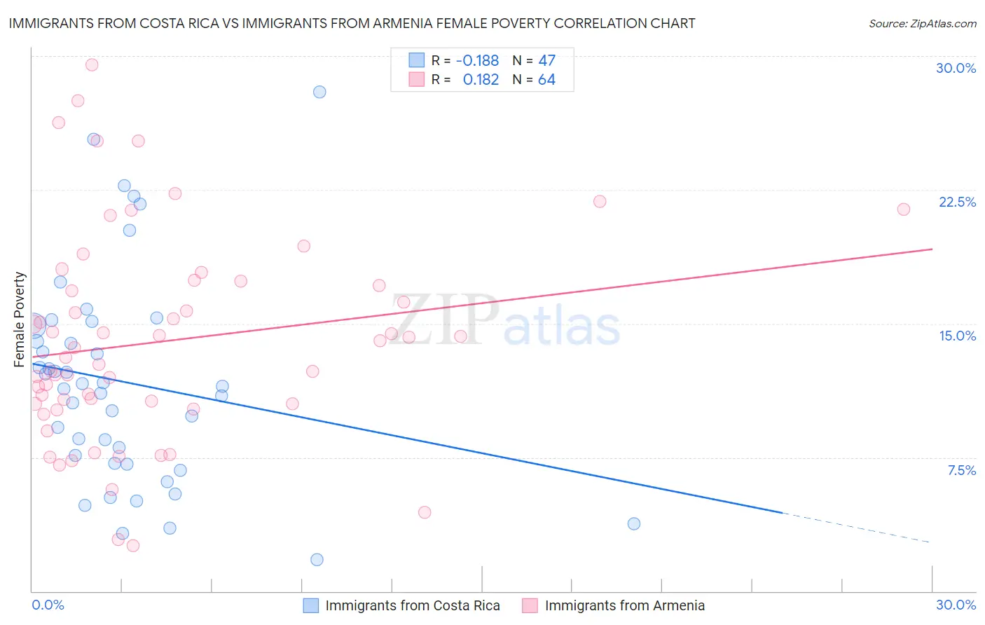 Immigrants from Costa Rica vs Immigrants from Armenia Female Poverty