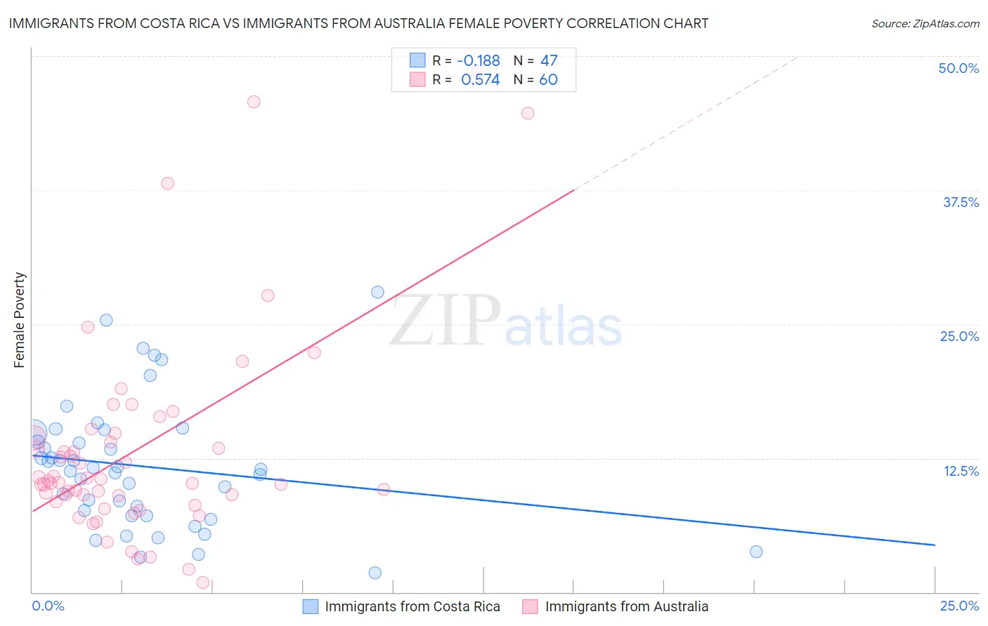 Immigrants from Costa Rica vs Immigrants from Australia Female Poverty