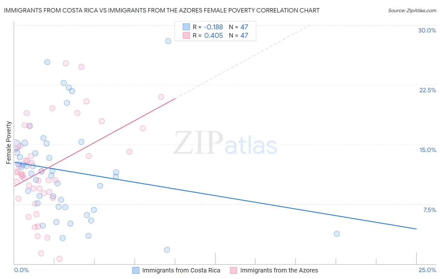 Immigrants from Costa Rica vs Immigrants from the Azores Female Poverty
