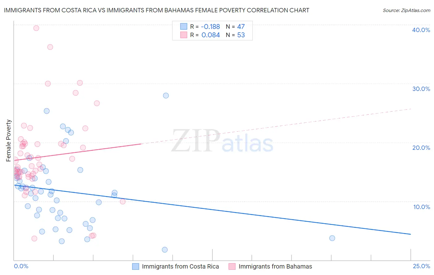 Immigrants from Costa Rica vs Immigrants from Bahamas Female Poverty