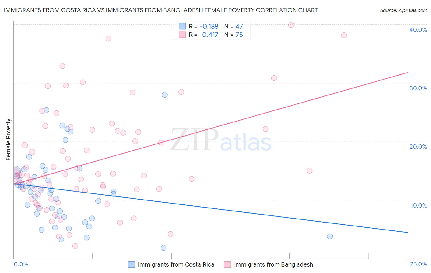 Immigrants from Costa Rica vs Immigrants from Bangladesh Female Poverty