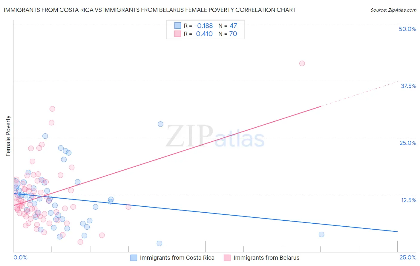 Immigrants from Costa Rica vs Immigrants from Belarus Female Poverty