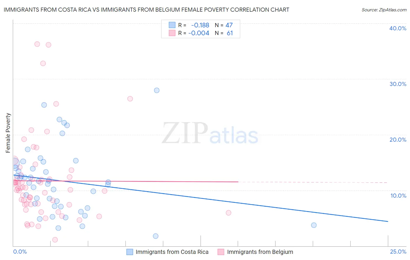 Immigrants from Costa Rica vs Immigrants from Belgium Female Poverty