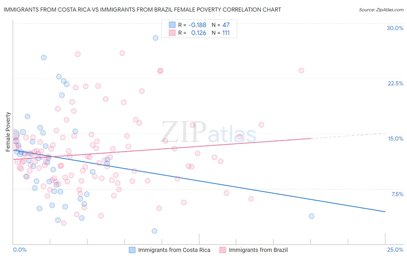 Immigrants from Costa Rica vs Immigrants from Brazil Female Poverty