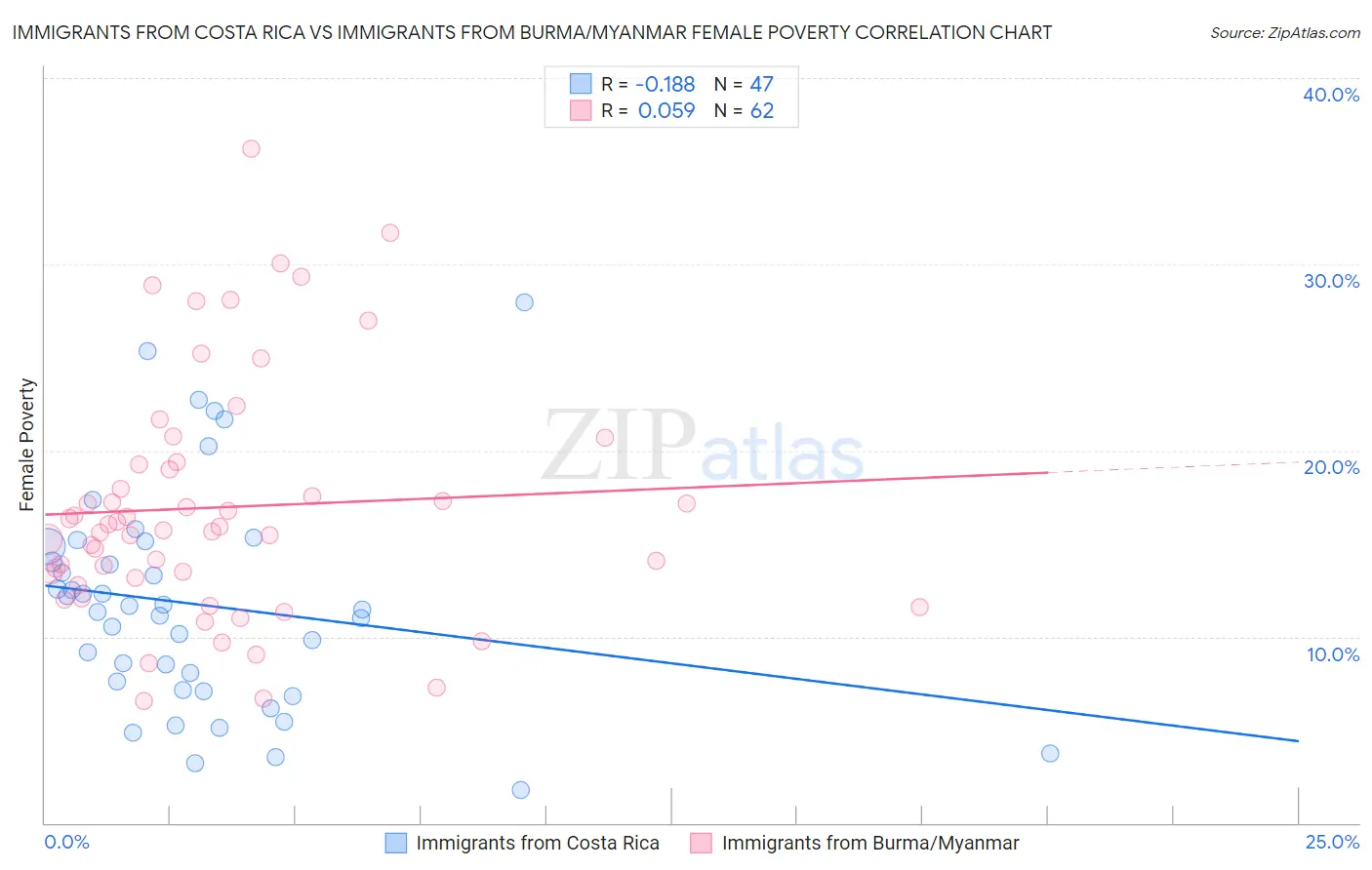 Immigrants from Costa Rica vs Immigrants from Burma/Myanmar Female Poverty