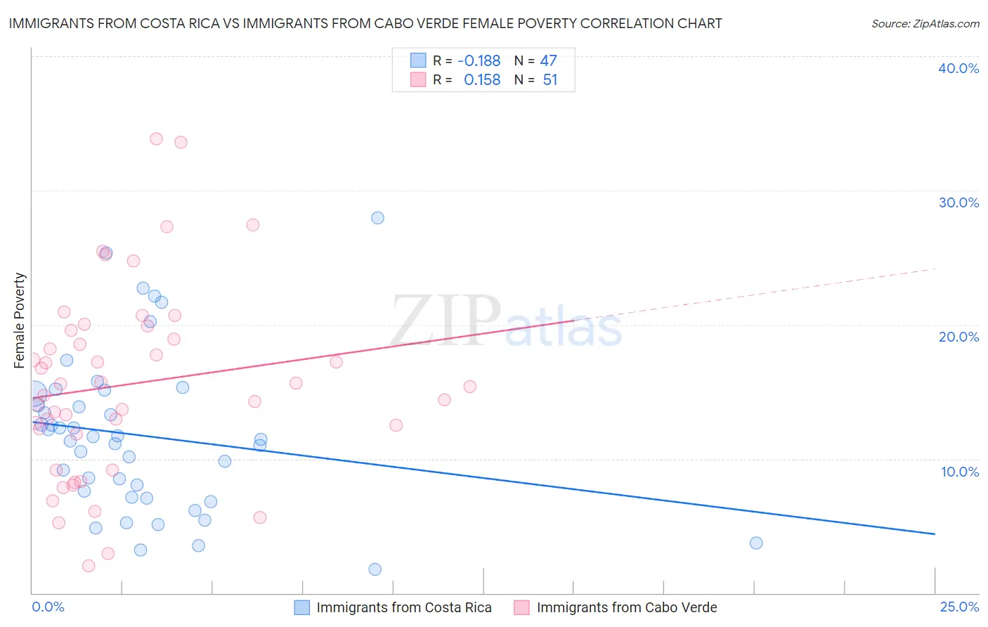 Immigrants from Costa Rica vs Immigrants from Cabo Verde Female Poverty