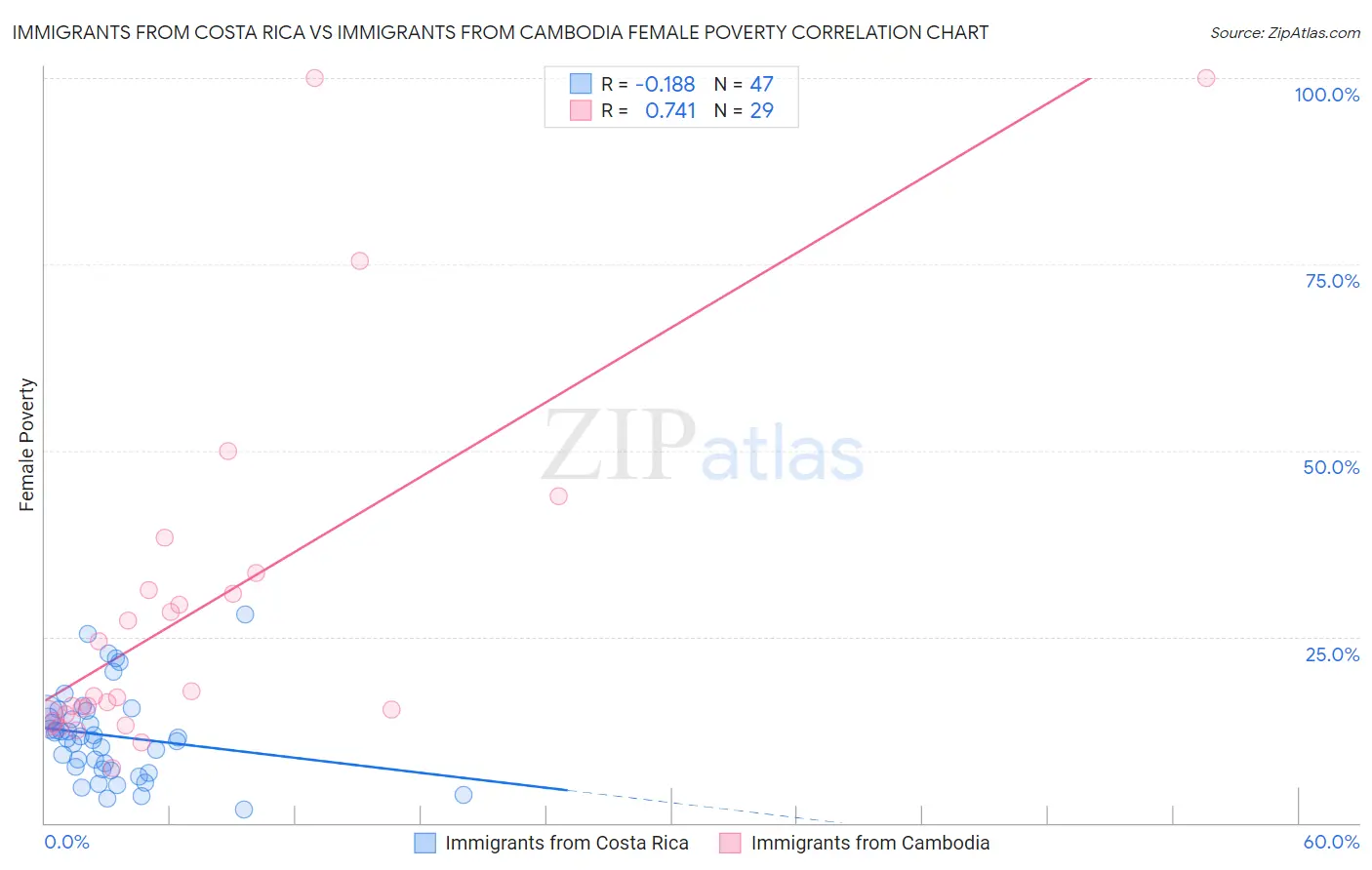 Immigrants from Costa Rica vs Immigrants from Cambodia Female Poverty