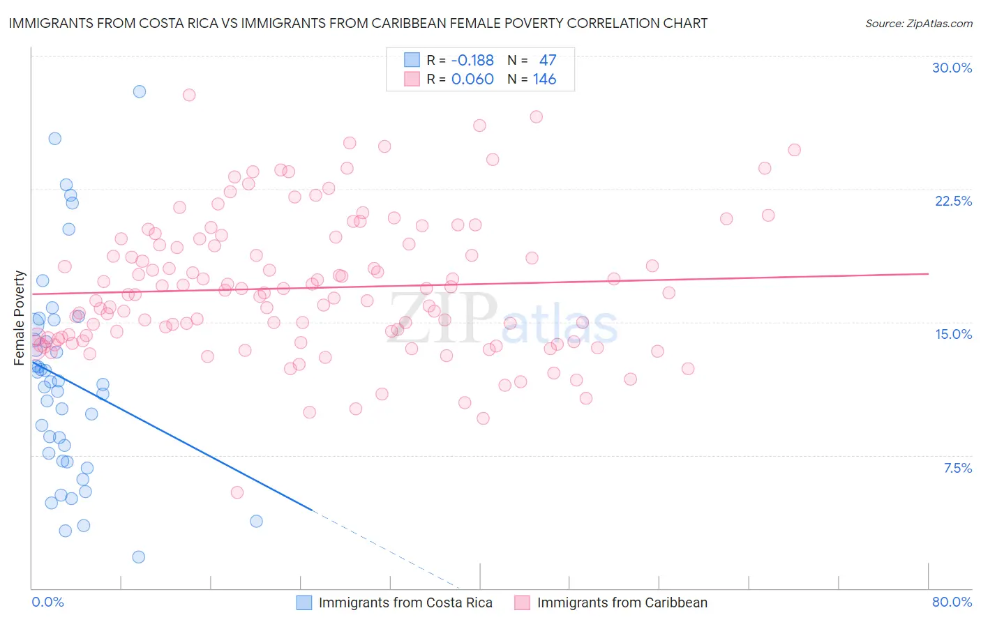 Immigrants from Costa Rica vs Immigrants from Caribbean Female Poverty