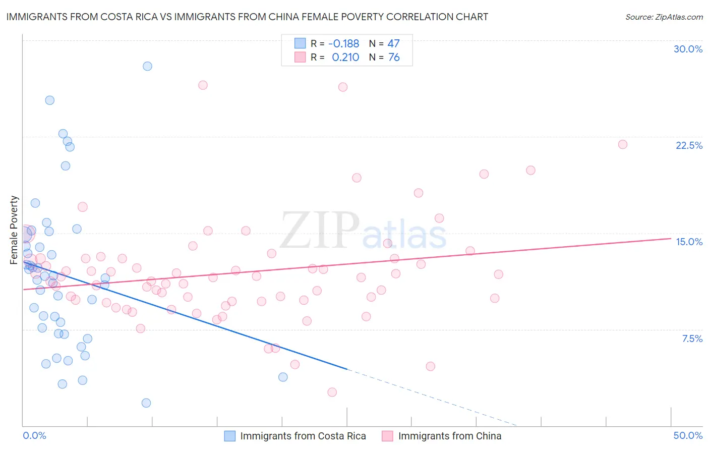 Immigrants from Costa Rica vs Immigrants from China Female Poverty