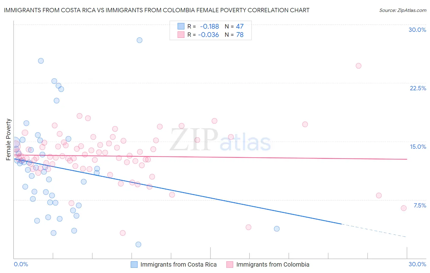 Immigrants from Costa Rica vs Immigrants from Colombia Female Poverty