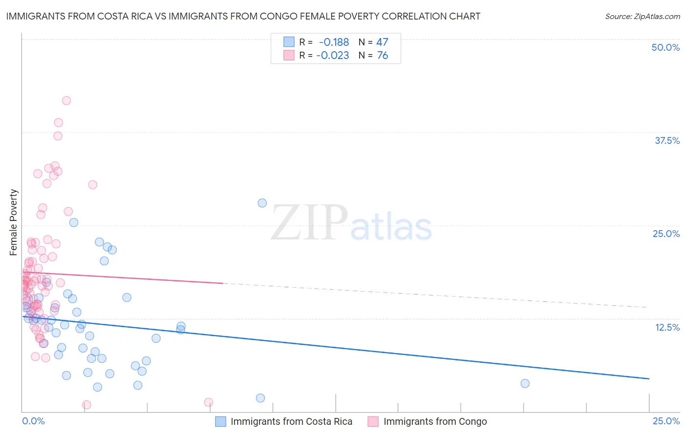 Immigrants from Costa Rica vs Immigrants from Congo Female Poverty