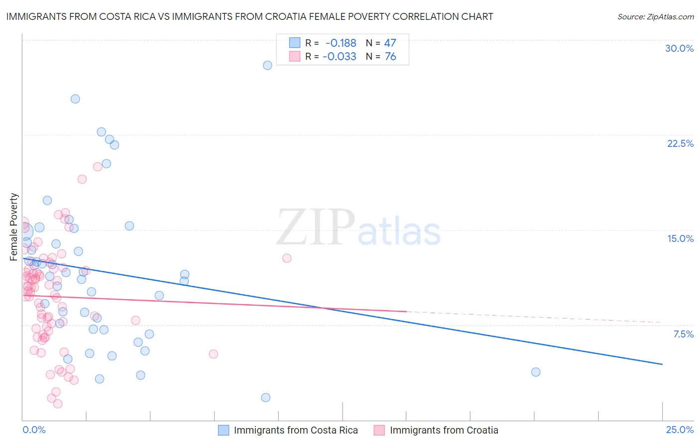 Immigrants from Costa Rica vs Immigrants from Croatia Female Poverty