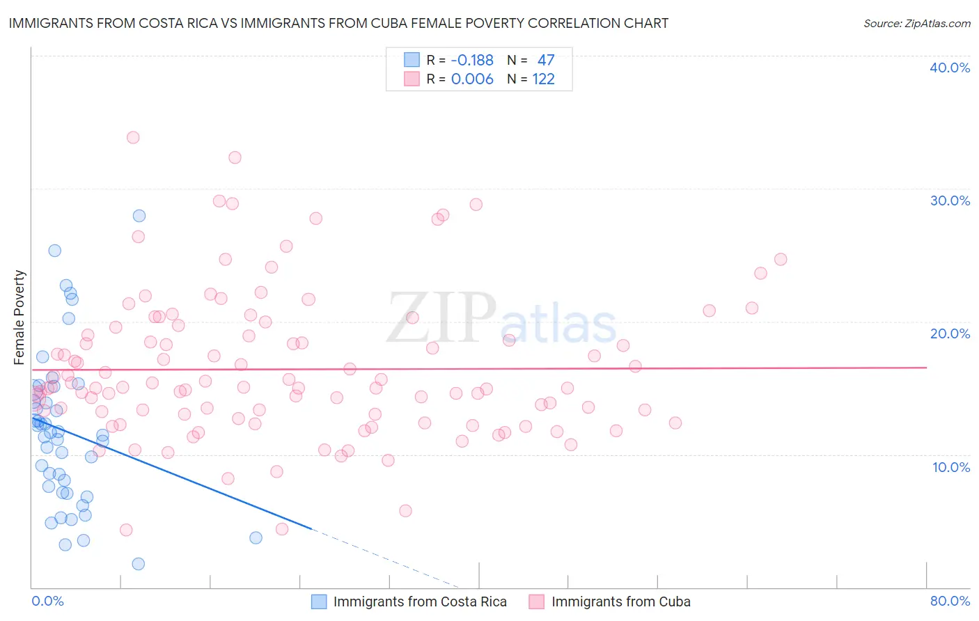 Immigrants from Costa Rica vs Immigrants from Cuba Female Poverty