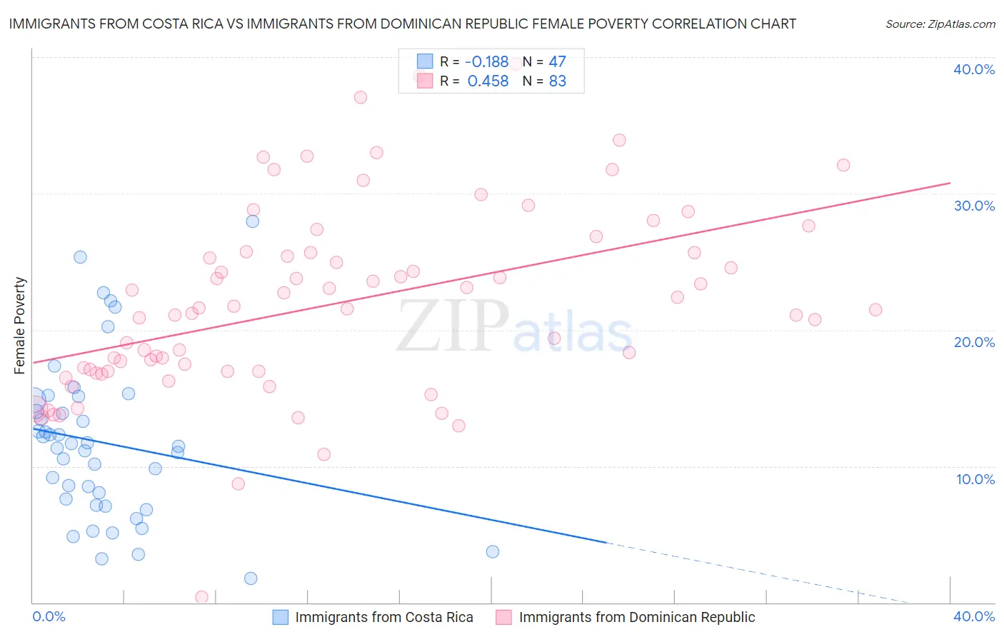 Immigrants from Costa Rica vs Immigrants from Dominican Republic Female Poverty