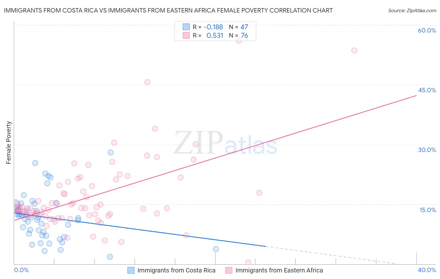 Immigrants from Costa Rica vs Immigrants from Eastern Africa Female Poverty