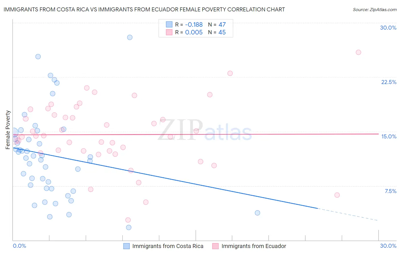 Immigrants from Costa Rica vs Immigrants from Ecuador Female Poverty