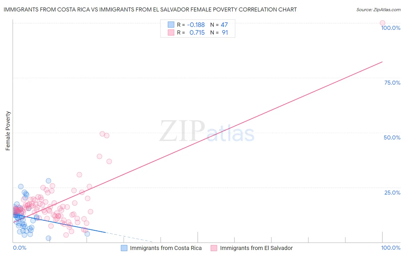 Immigrants from Costa Rica vs Immigrants from El Salvador Female Poverty