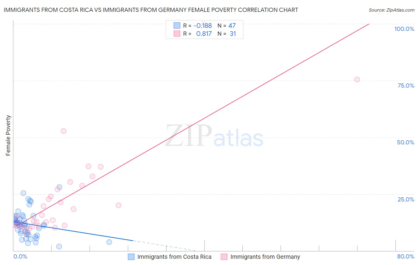 Immigrants from Costa Rica vs Immigrants from Germany Female Poverty